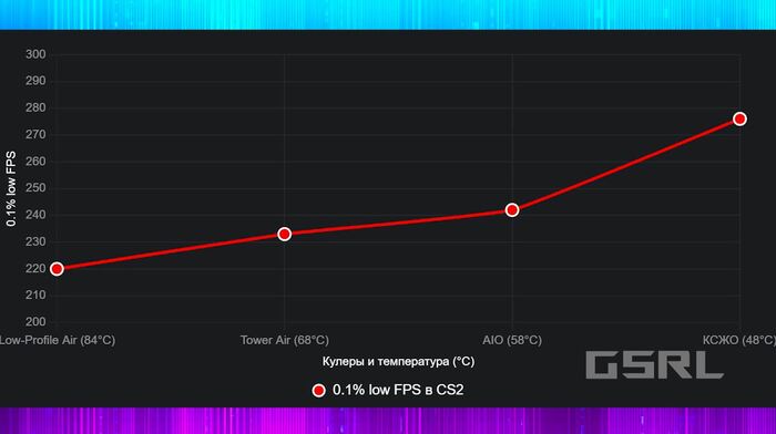 Выше температура = хуже ФПС
