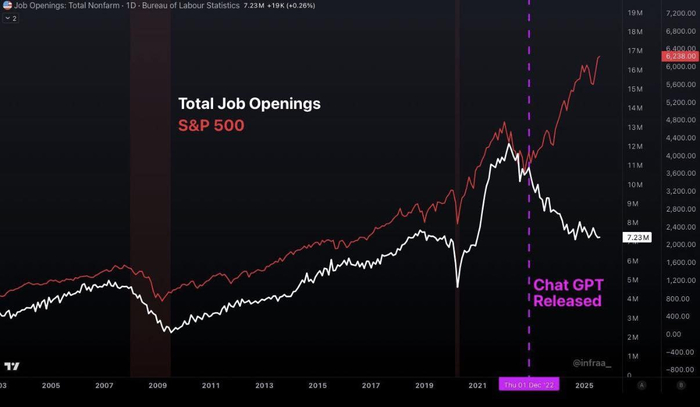 сравнение количества открытых вакансий на фоне цены акций компаний S&P500