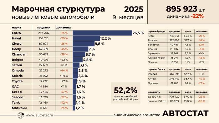 данные взяты с официального сайта "Автостата".