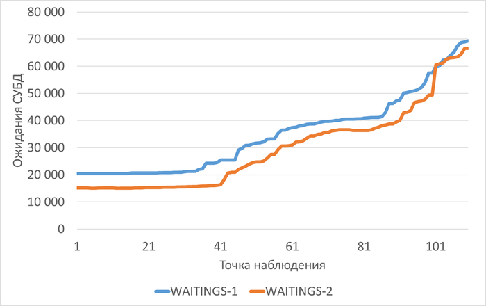 Графики ожиданий СУБД в ходе Эксперимента-1(WAITINGS-1) и Эксперимента-2(WAITINGS-2)