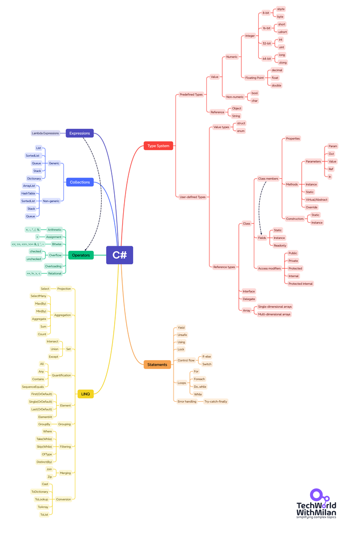 C# Mind Map: Вся мощь языка в одной карте!