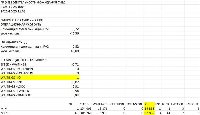 Результат отчета по показателям производительности и ожиданий СУБД