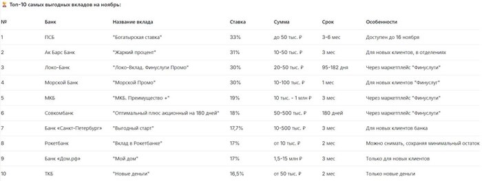 Топ-10 вкладов ноября: где получить до 33% годовых