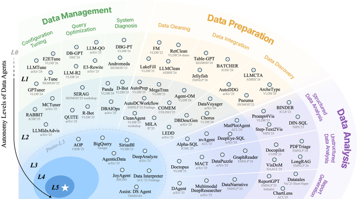 Различные агенты данных демонстрируют разный уровень сложности и функциональности, отражая иерархическую структуру, в которой каждый уровень опирается на предыдущий для достижения общей цели.