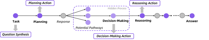 Синтез масштабных данных о поведении агентов позволяет провести предварительное обучение Tongyi DeepResearch, улучшая его адаптивность и производительность.