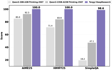 Результаты тестов на общих бенчмарках подтверждают высокую производительность и обобщающую способность Tongyi DeepResearch.