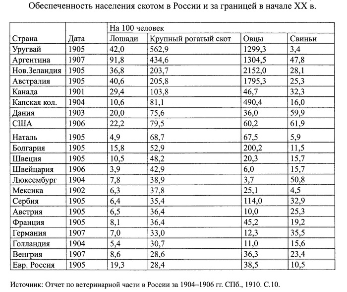Животноводство Российской империи в сравнении с другими странами