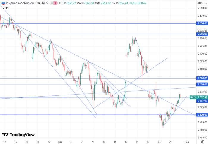 График (H1) индекса ММВБ