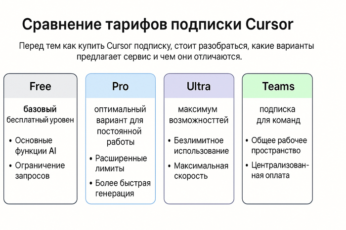 Уровни подписки Cursor AI