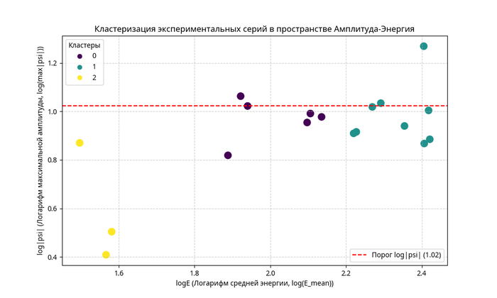   ,       "":  (  )   ().         log&#x2081;&#x2080;(max|&#x3C8;|) &gt; 1.02