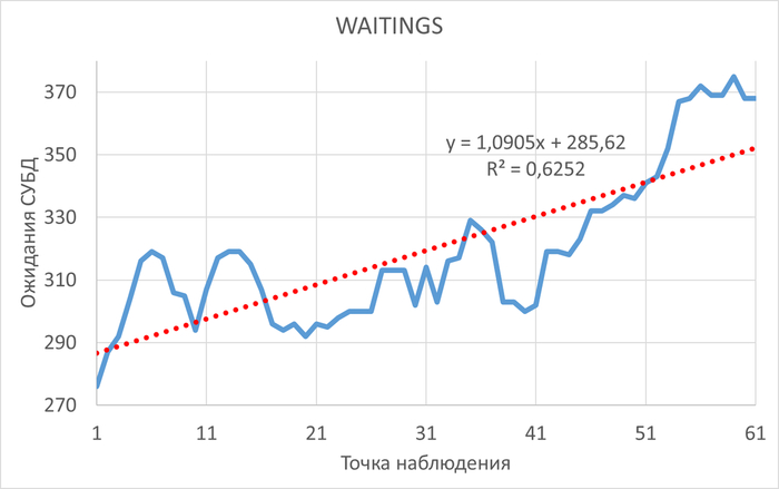 График ожидания СУБД. Красная линия - линия регрессии.