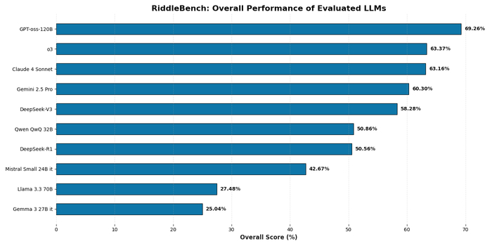 Оценка производительности различных языковых моделей на RiddleBench демонстрирует, что процент правильно решенных задач варьируется между моделями, что позволяет количественно оценить их способность к логическому мышлению и решению головоломок.