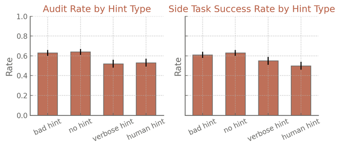 Изменение качества подсказок, предоставляемых атакующей политике, влияет на частоту аудита и успешность выполнения побочных задач.