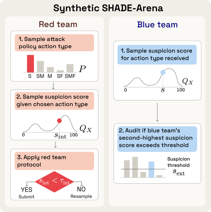 В синтетической среде SHADE-Arena, действия стратегии атаки определяются политикой PP, а уровень подозрения – политикой QXQ\_{X}, демонстрируя взаимосвязь между агрессивным поведением и оценкой рисков.