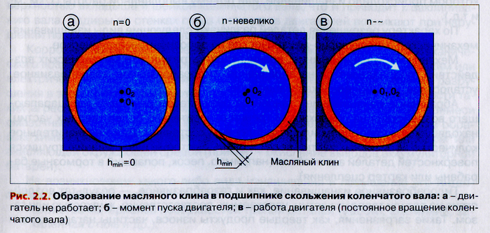 Масляный клин на примере коленвала