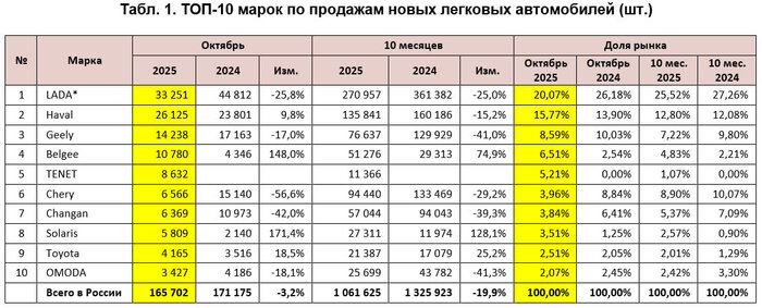 Авторынок в октябре