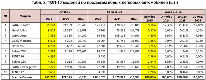 Авторынок в октябре
