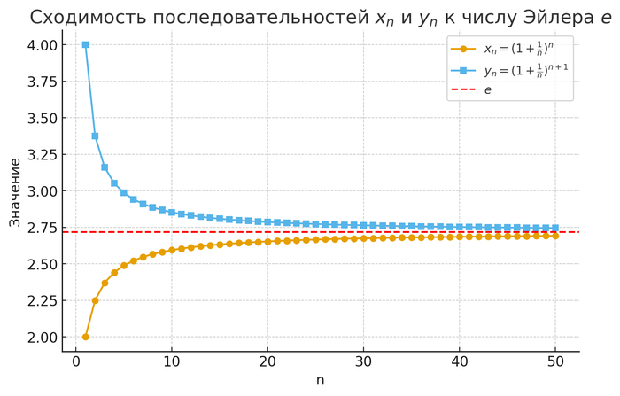 Зажатие числа Эйлера e