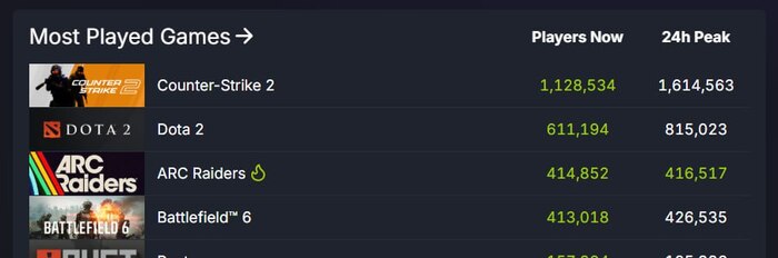 Arc Raiders разрывает в Steam