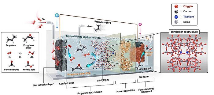 Схема автономной каталитической системы для эпоксидирования пропилена.