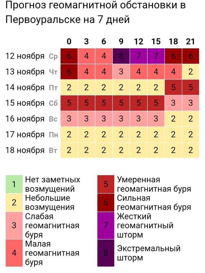 Геомагнитная обстановка