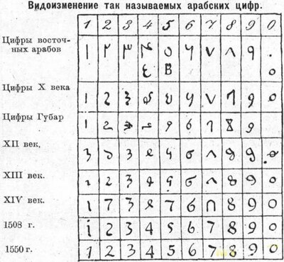 ����������� � �����������