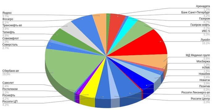 Мой портфель акций на 12 ноября. Создание пассивного дохода: покупки акций, облигаций и дальнейшие планы