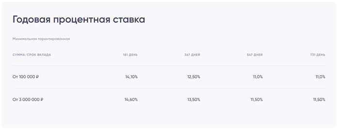 Например, в ПСБ если положить деньги на вклад «Стабильный доход» на 181 день, можно получить 14,1% годовых, а если на 2 года — уже 11%