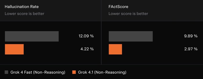     Grok 4.1    Grok 4 Fast