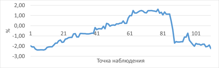 График изменения относительной разницы операционной скорости для нагрузочного тестирования с использованием коррелированного подзапроса по сравнению с использованием JOIN.