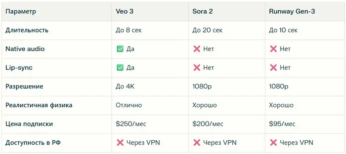AI Veo 3 в России официально недоступна, но есть <a href="https://pikabu.ru/story/google__veo_3_ai_neyroset_ofitsialnyiy_sayt_kak_polzovatsya_v_rossii_i_generirovat_professionalnoe_video_13418607?u=https%3A%2F%2Feduforms.org%2F%3Frid%3Df492e3e9da9ac3a2%26ulp%3Dhttps%3A%2F%2Fstudy24.ai%2Fchat%2Fgoogle_veo3%26subid%3Dveo3_21112025&t=%D1%80%D0%B5%D1%88%D0%B5%D0%BD%D0%B8%D0%B5&h=6975d7f43b3410437dcc89eef1f31ce7cda8d30c" title="https://eduforms.org/?rid=f492e3e9da9ac3a2&ulp=https://study24.ai/chat/google_veo3&subid=veo3_211120..." target="_blank" rel="nofollow noopener">решение</a>.