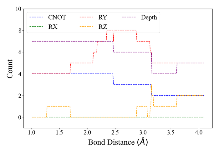 Анализ количества операций CNOT, Rx, Ry, Rz и общей глубины схемы для молекулы LiH из четырех кубитов в диапазоне межатомных расстояний от 1.0 до 4.0 Å показывает зависимость этих параметров от геометрии молекулы.