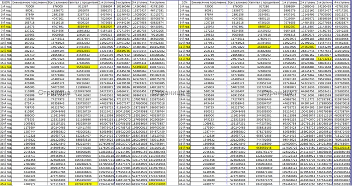 Слева таблица - изначальные данные, справа - доходность повышена до 10%