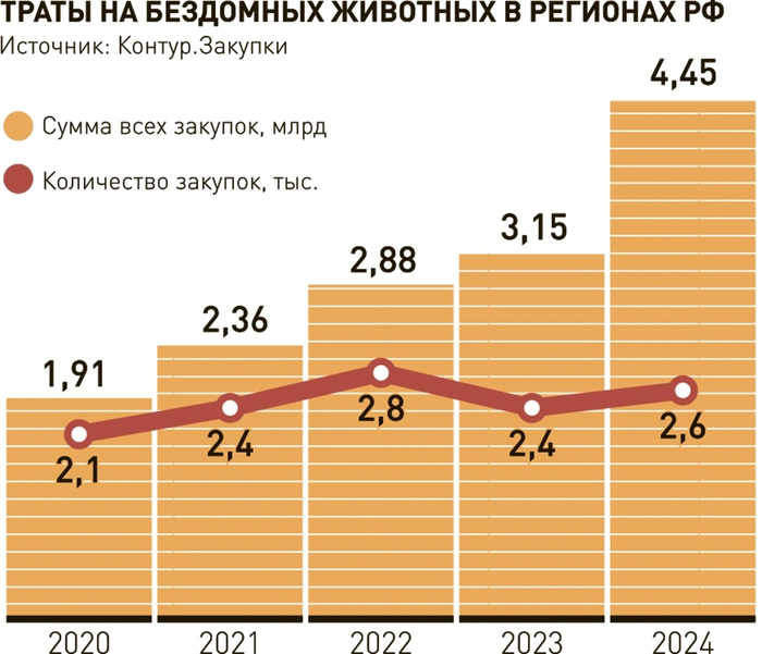 4,45   2024 .   41%         <!--noindex--><a href="https://pikabu.ru/story/zakonyi_stranyi_zdravyiy_smyisl_spravedlivost_logika_i_pochemu_inogda_oni_ne_peresekayutsya_13432694?u=https%3A%2F%2Frg.ru%2F2025%2F03%2F17%2Fregiony-na-41-uvelichili-zatraty-na-otlov-i-soderzhanie-bezdomnyh-zhivotnyh.html&t=https%3A%2F%2Frg.ru%2F2025%2F03%2F17%2Fregiony-na-41-uvelichili-zatraty-na...&h=ded1b8b0113ce3db15cfa68d431d526c06200ab9" title="https://rg.ru/2025/03/17/regiony-na-41-uvelichili-zatraty-na-otlov-i-soderzhanie-bezdomnyh-zhivotnyh..." target="_blank" rel="nofollow noopener">https://rg.ru/2025/03/17/regiony-na-41-uvelichili-zatraty-na...</a><!--/noindex-->