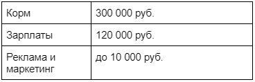 Итого за месяц: 700к - 430к = 270к прибыли, которую мы пока не видели.
