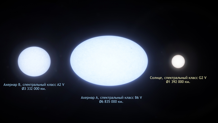 Звезды Ахернар A и В, в сравнении с Солнцем.