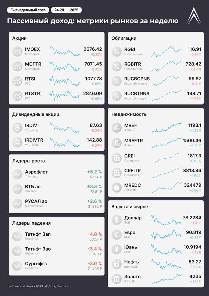 Пассивный доход: метрики рынков за 48 неделю (24-28.11.2025)