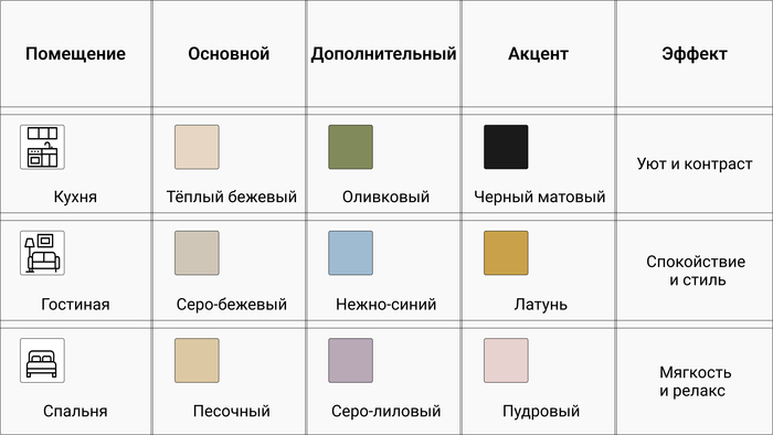 Таблица: сочетание цветов в интерьере. Палитра 2025 года
