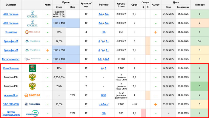 Первичные размещения облигаций: план на неделю с 1.12 по 7.12.25 (часть 2/2)
