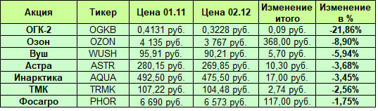 Лидеры падения от Созвездия Инвестиций