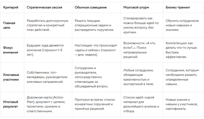Таблица: Стратсессия, совещание, штурм или тренинг: какой формат выбрать для вашей бизнес-задачи?