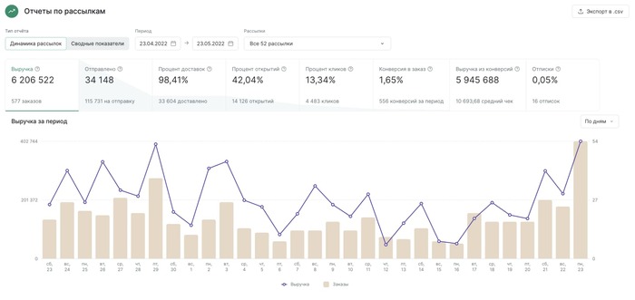 Топ 7 сервисов email-рассылки для бизнеса
