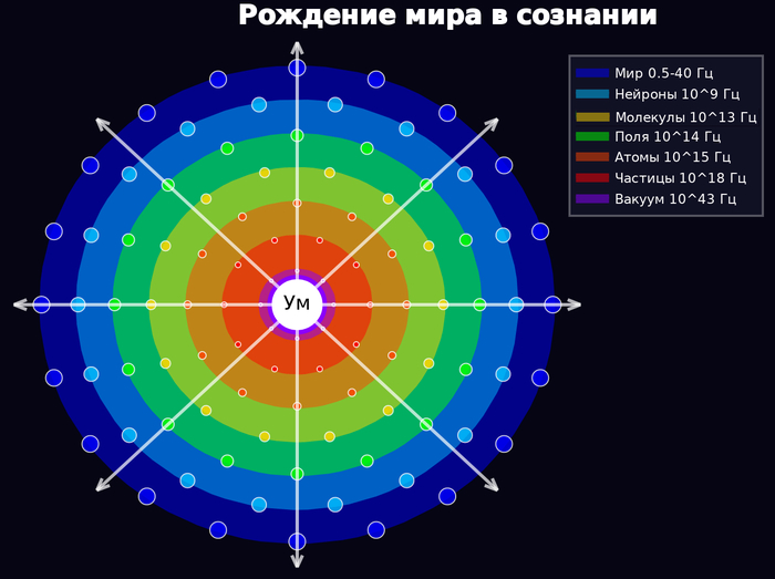 Волновая механика сознания. Пролог к "Архитектуре реальности"