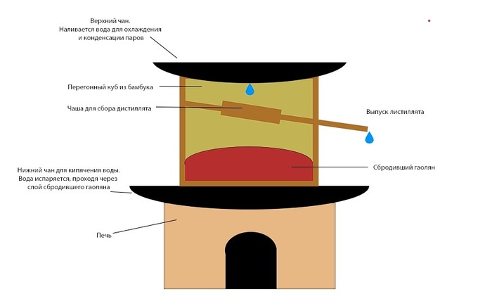 Схема "цзю туна"- перегонного котла (или, скорее, двух котлов) в исполнении вашего покорного слуги