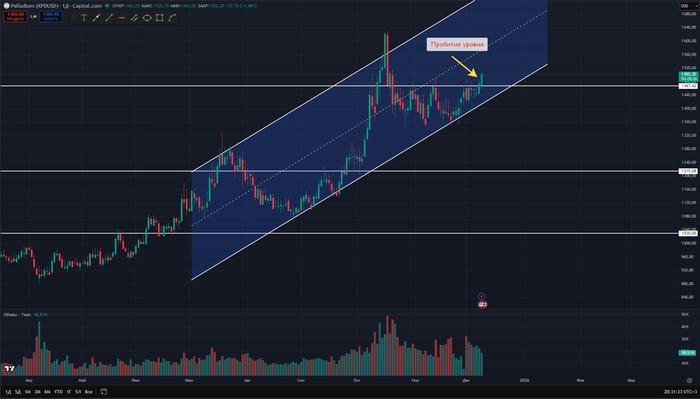 График дневные свечи