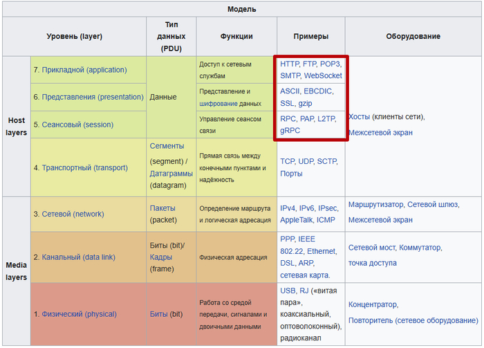 Конспект ИБ | Сетевые модели OSI и TCP/IP