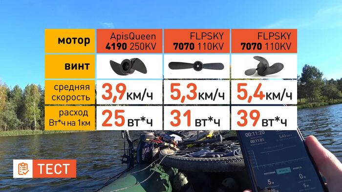 Результаты теста