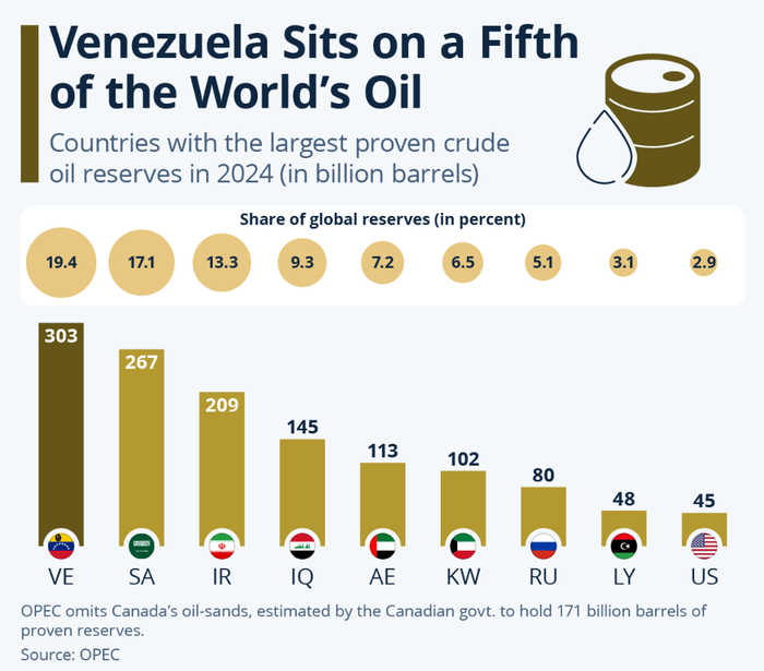 Венесуэла добывает пятую часть мировых запасов нефти