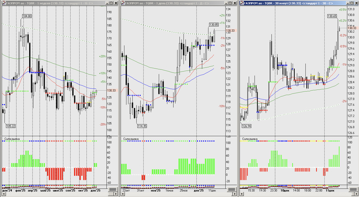 График Газпром неделя - день - 30 минутна утро 11 12 2025