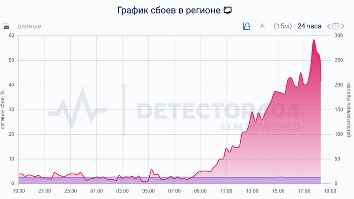 Жители Петербурга сообщают о сбоях в работе мобильного интернета ТЕЛЕ2 и Йота